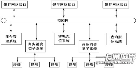 校園卡系統(tǒng)的整體結(jié)構(gòu)