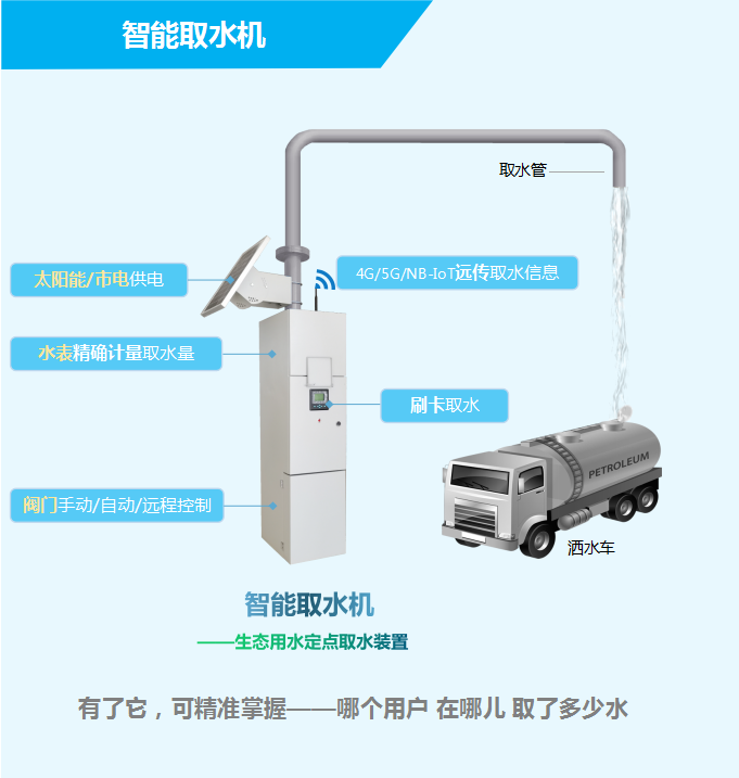 智能取水機——生態(tài)用水定點取水裝置，有了它，可精準掌握——哪個用戶，在哪兒，取了多少水