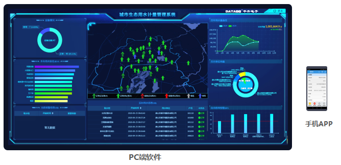 城市生態(tài)用水管理系統(tǒng)——PC端、手機APP監(jiān)管軟件