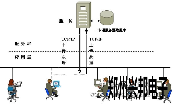 興邦連鎖快餐店儲(chǔ)值消費(fèi)一卡通系統(tǒng)設(shè)計(jì)方案